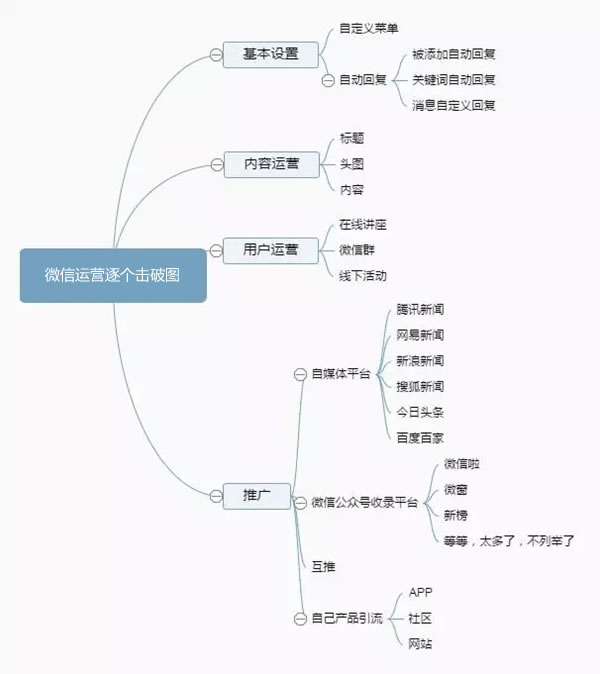向15個微信大號學(xué)習(xí)自動回復(fù)文案的撰寫