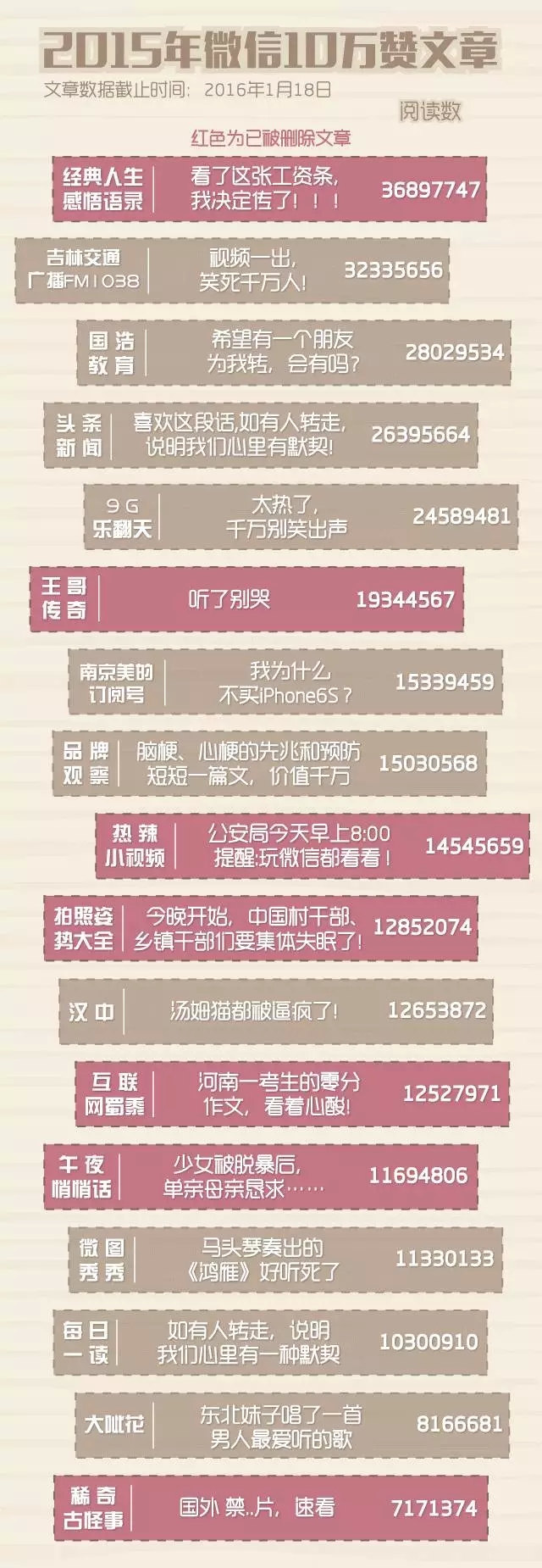 分享：2015年微信文章點贊數(shù)超10w+的文章都寫了些什么？